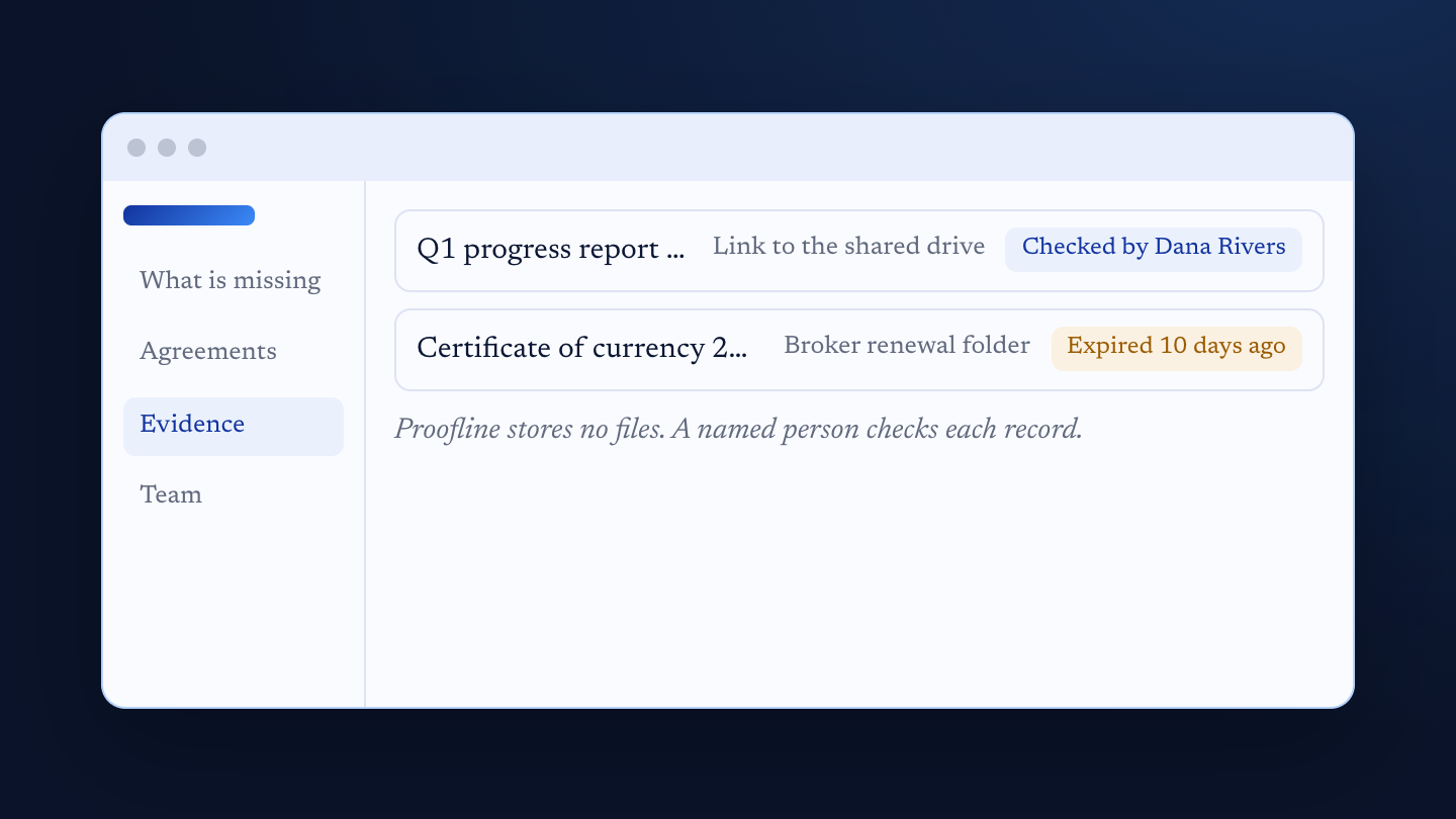 The Evidence screen: a Q1 progress report linked to the shared drive and checked by Dana Rivers, and a certificate of currency in the broker renewal folder marked expired 10 days ago. Below: Proofline stores no files; a named person checks each record.