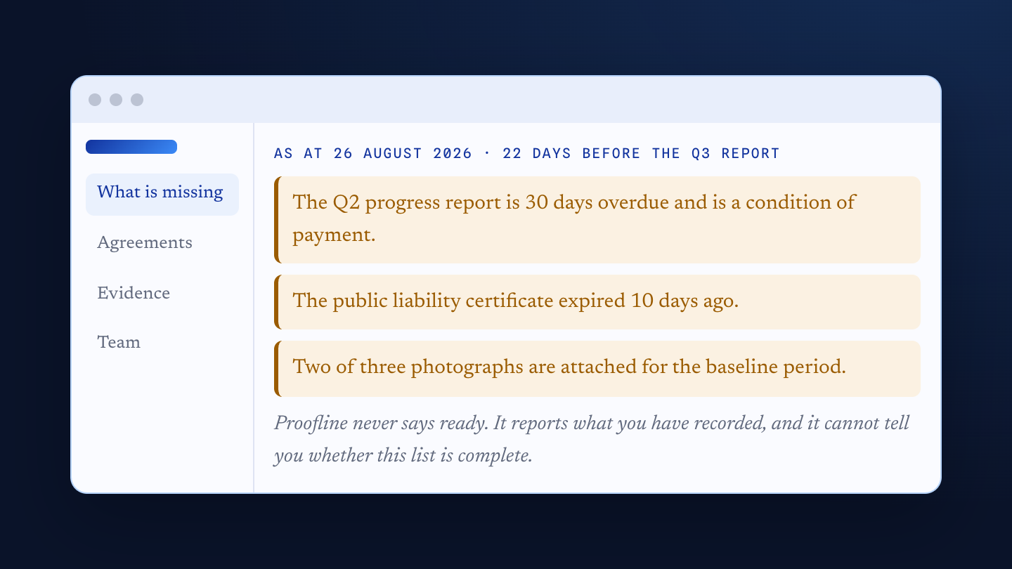 The What is missing screen, dated 26 August 2026, 22 days before the Q3 report: the Q2 progress report is 30 days overdue and is a condition of payment; the public liability certificate expired 10 days ago; two of three photographs are attached for the baseline period.